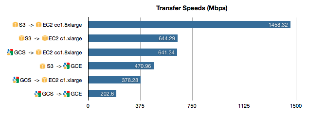 GCE vs EC2 Transfer Speeds